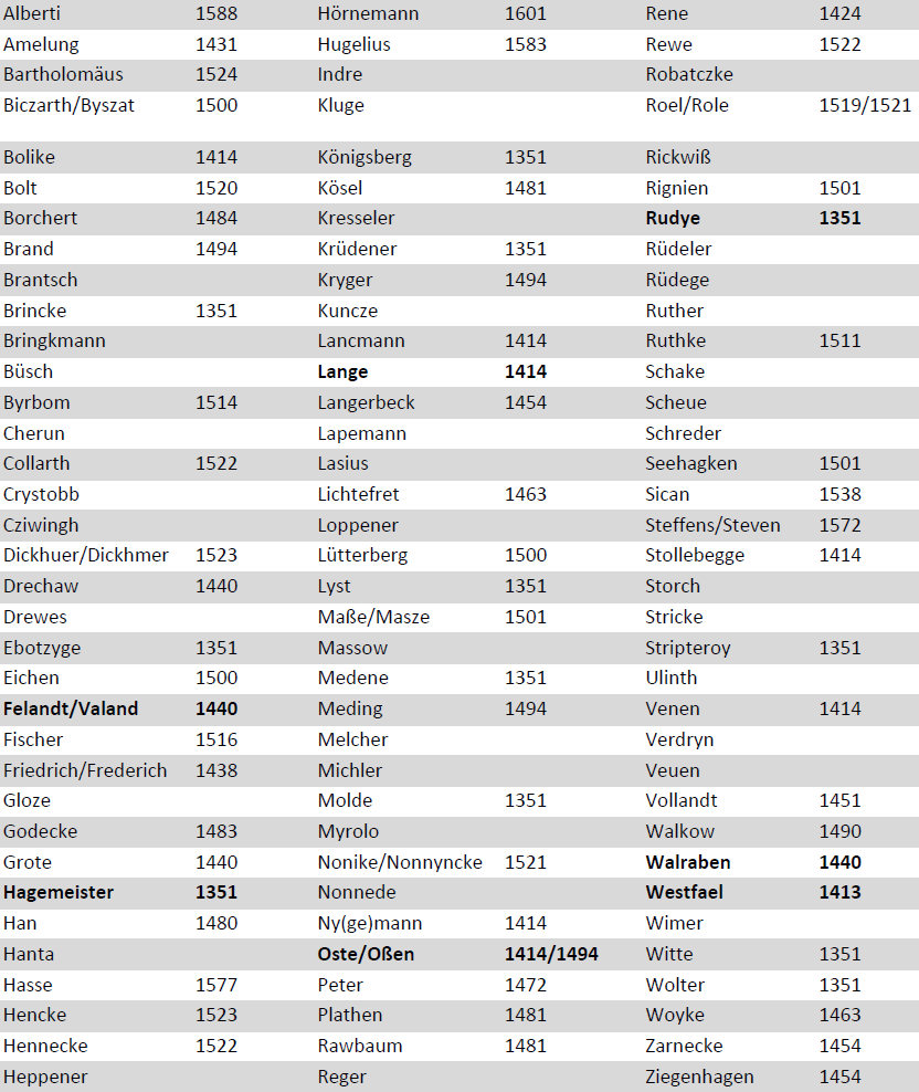 Tabelle der Bürgernamen